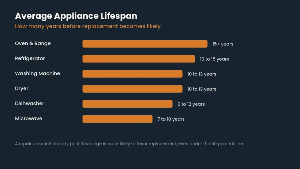 Bar chart showing average lifespan in years for oven refrigerator washing machine dryer dishwasher and microwave