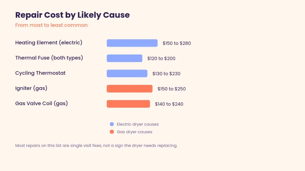 Bar chart comparing repair cost for heating element thermal fuse cycling thermostat igniter and gas valve coil