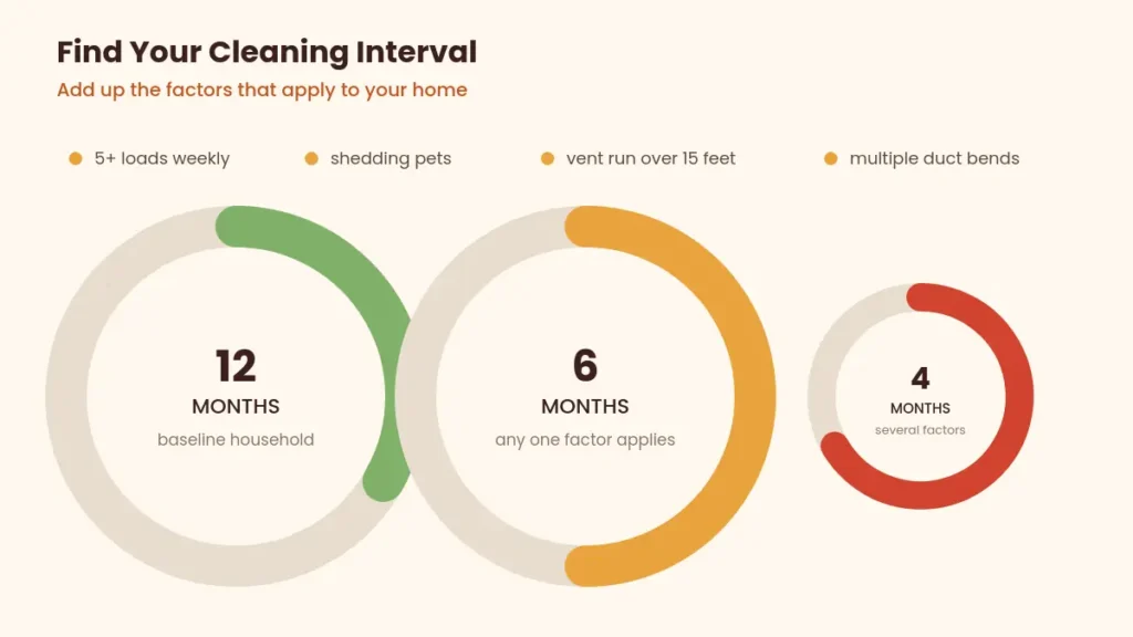 Three ring dials showing twelve month six month and four month dryer vent cleaning intervals by household factors