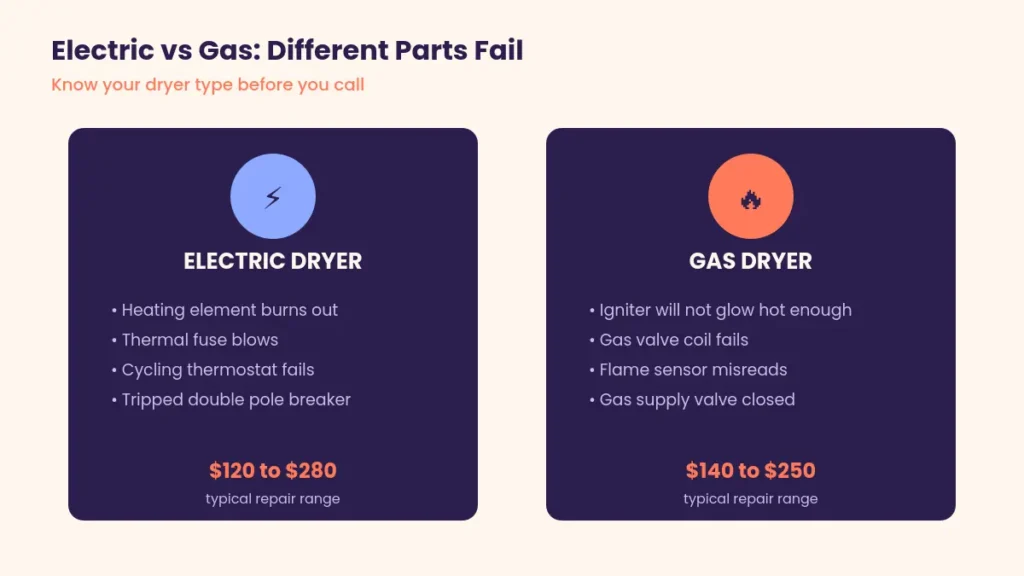 Side by side comparison of common no heat causes for electric dryers versus gas dryers with repair cost ranges