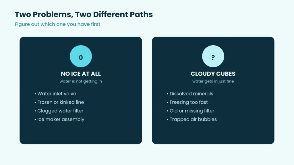 Side by side comparison of causes for no ice at all versus causes for cloudy ice cubes
