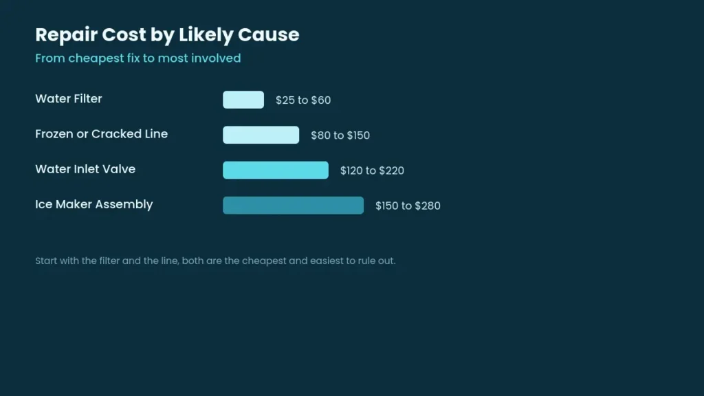 Bar chart comparing repair cost for water filter frozen line water inlet valve and ice maker assembly