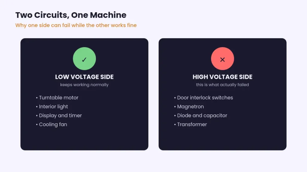 Side by side comparison of a microwave low voltage side that keeps working and a high voltage side that failed
