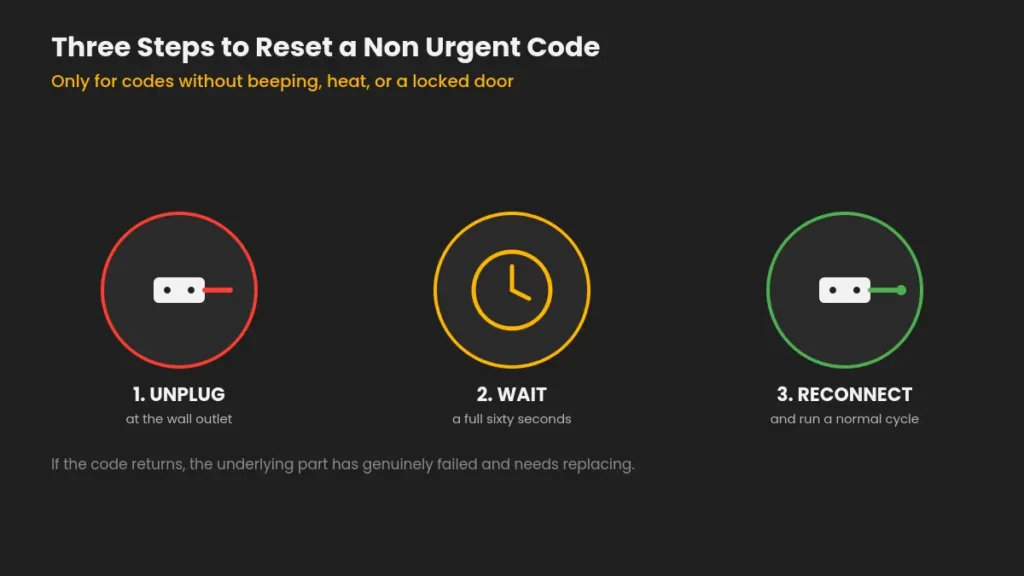 Three step illustration showing unplug wait sixty seconds and reconnect to reset a non urgent oven fault code