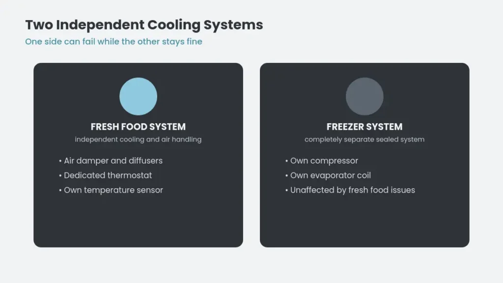 Side by side comparison of the independent fresh food cooling system and the separate freezer cooling system