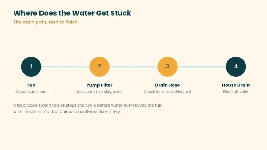 Four step diagram showing the drain path from the tub through the pump filter and hose to the house drain