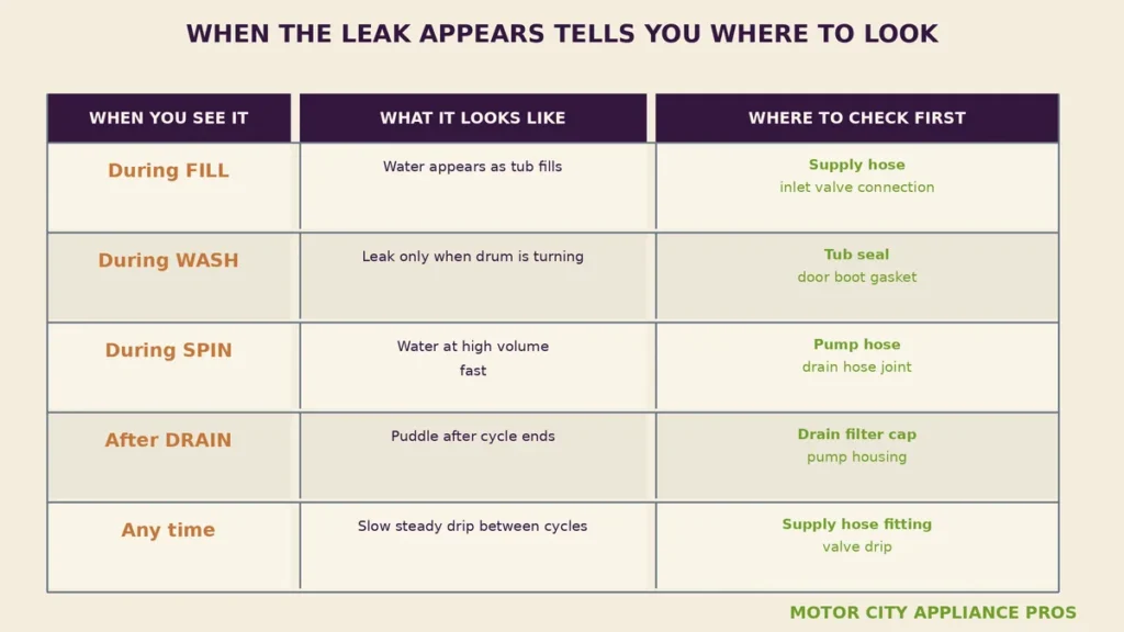 Three column table showing when a leak appears during the wash cycle, what it looks like, and where to check first for five different timing scenarios
